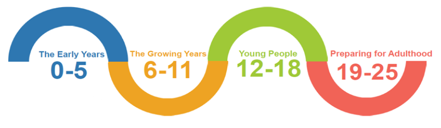 an image graph of the age groups in the parent and carer journey